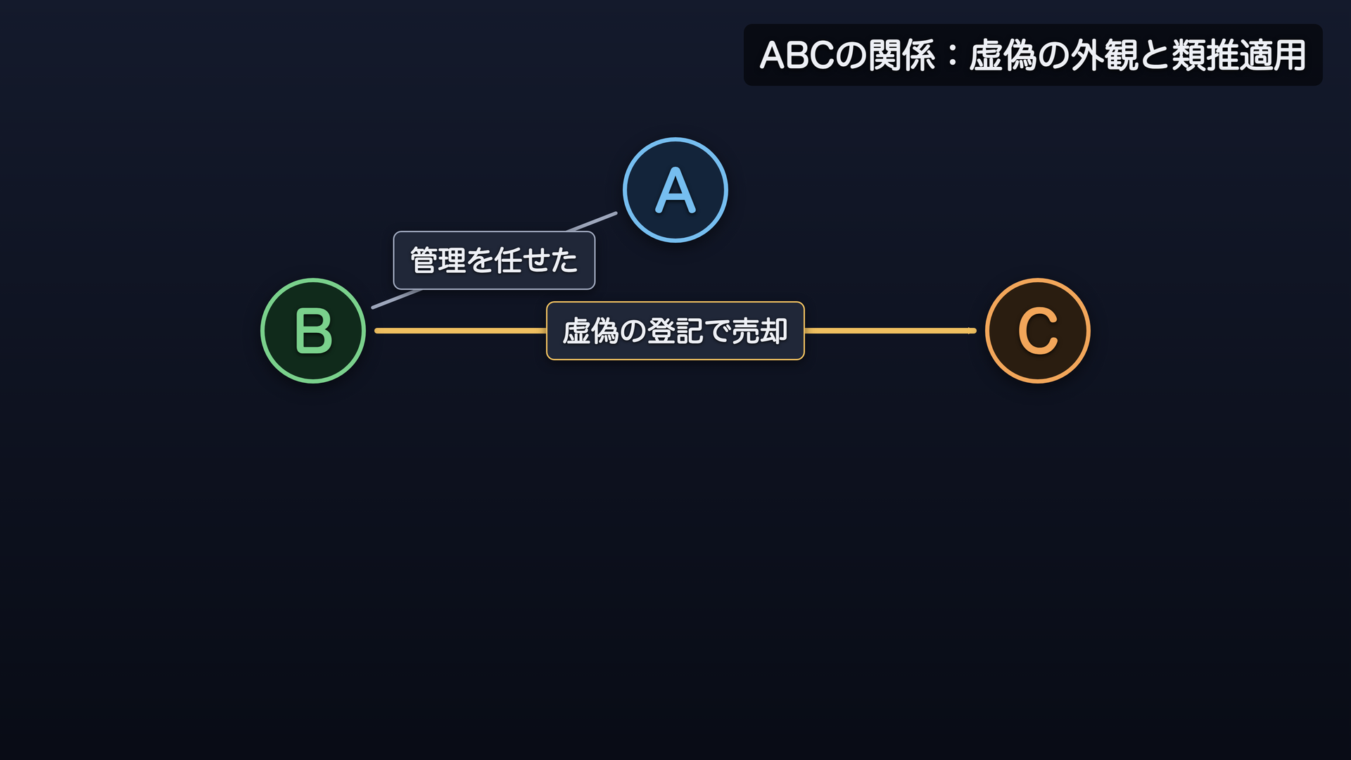 甲乙丙の関係図