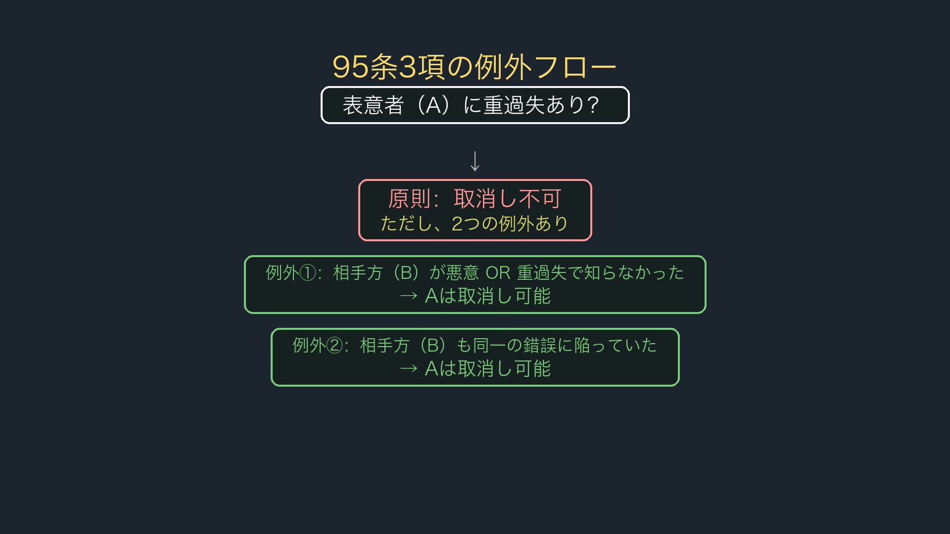 95条3項の例外分岐(原則ブロック→例外1号/例外2号)