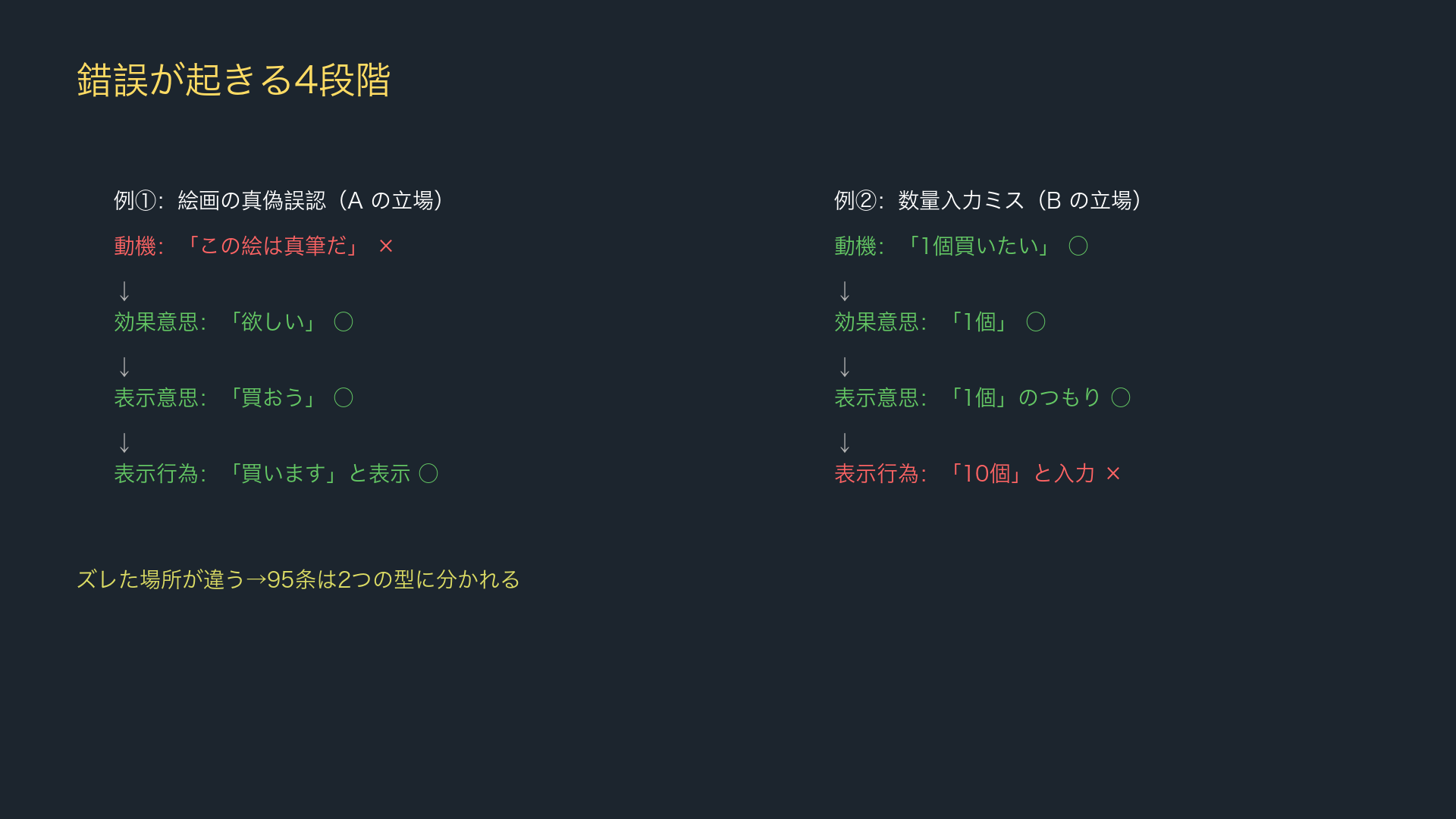 錯誤の構造:動機→効果意思→表示意思→表示行為
