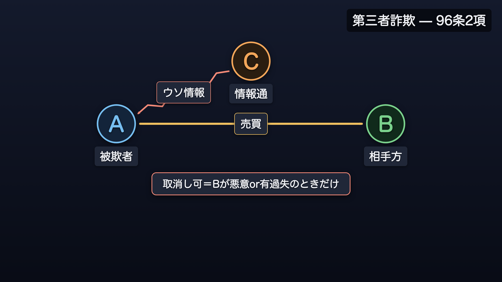 第三者詐欺の関係図:C→A、A⇄B