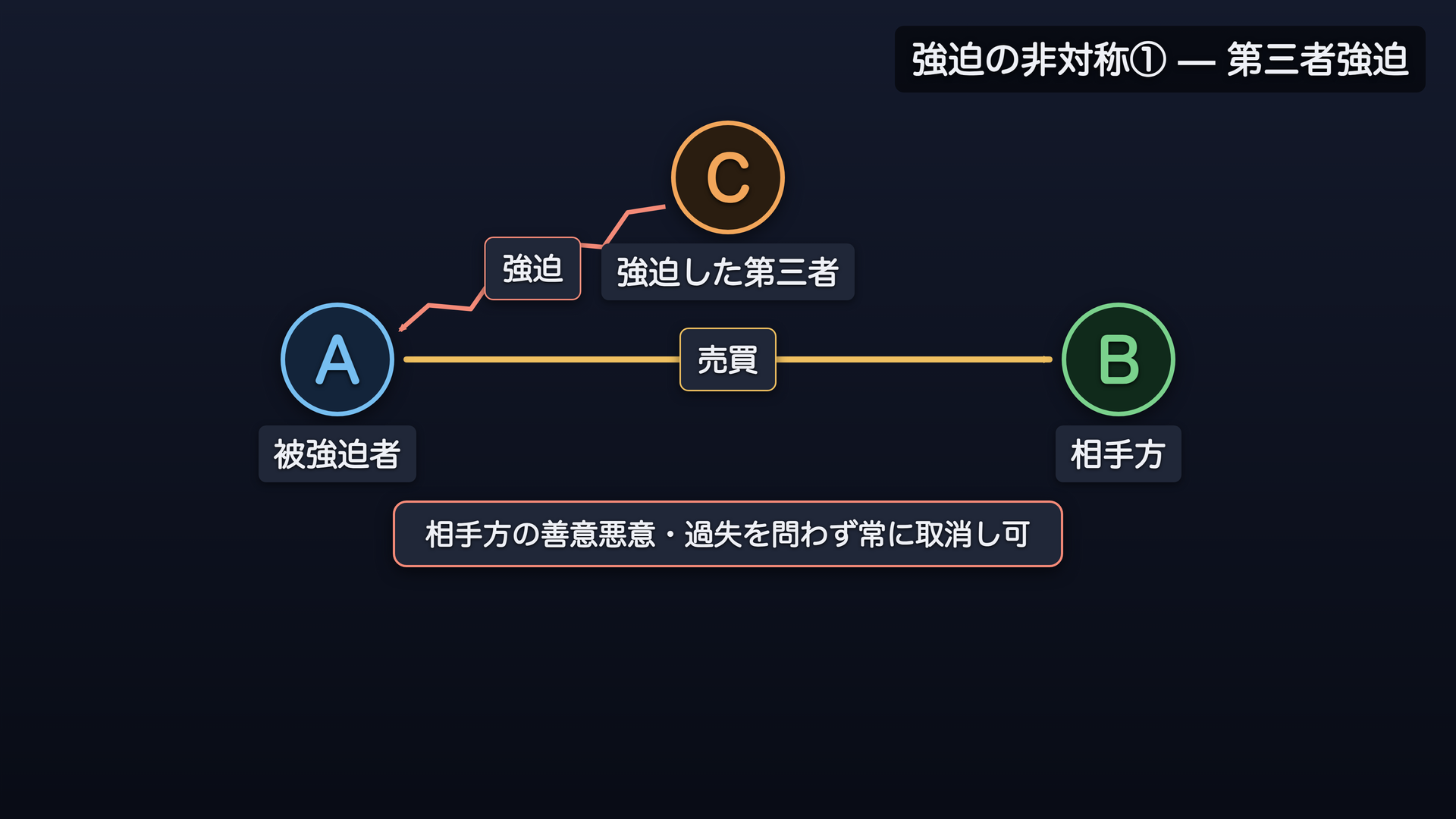 強迫の非対称①:Cが脅した場合、Bの善意・悪意は問わない