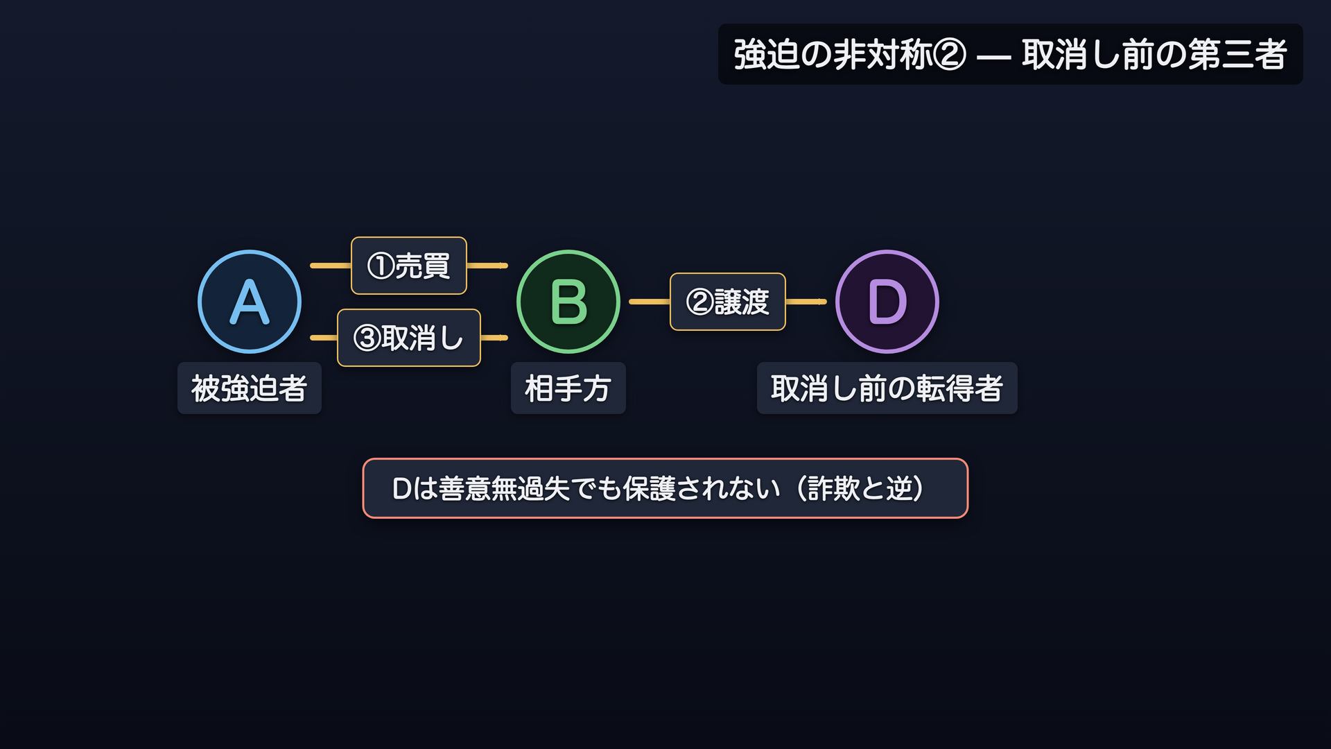 強迫の非対称②:取消し前のDは善意無過失でも保護されない