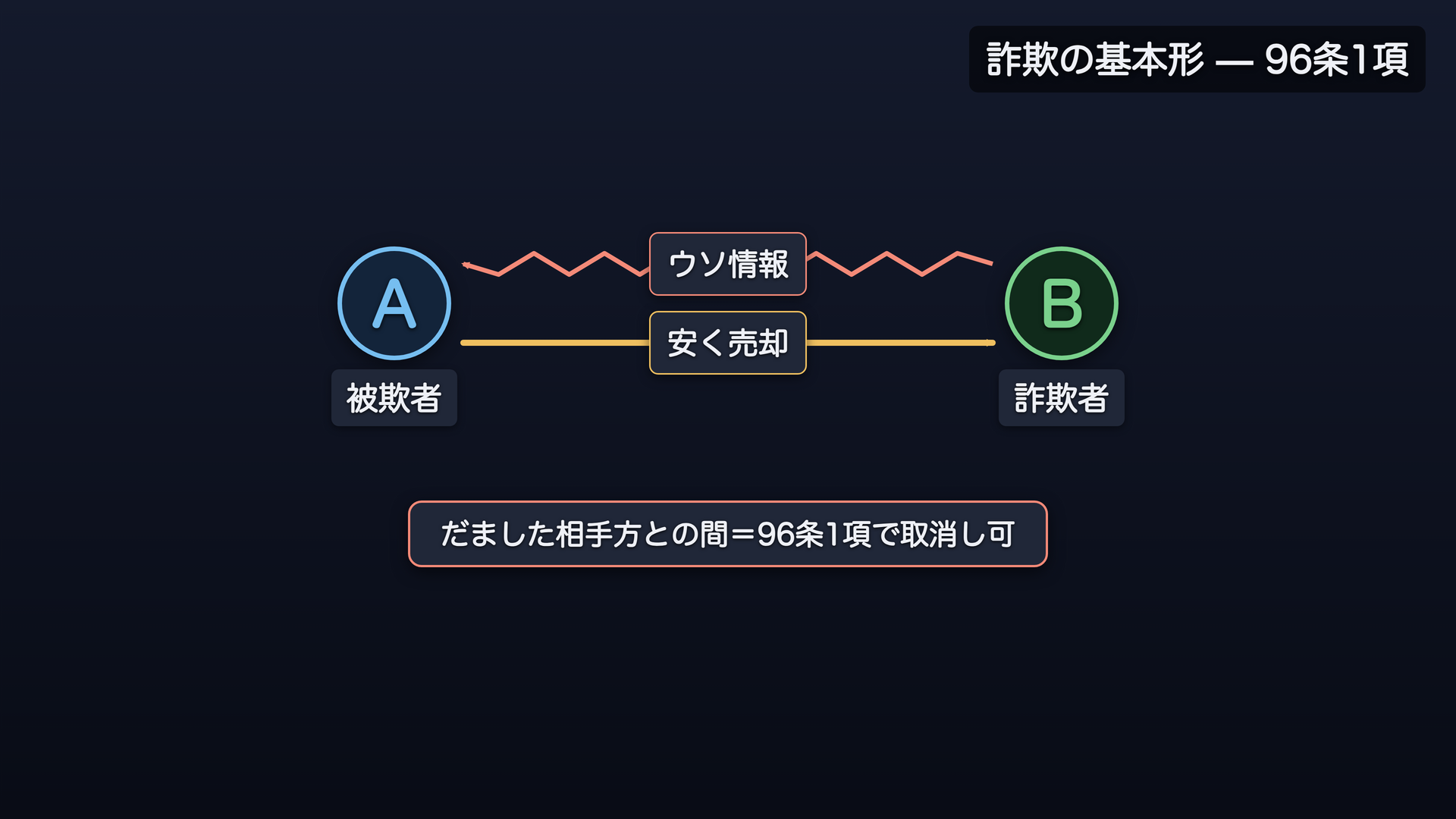 詐欺の基本形:A(表意者)とB(相手方)
