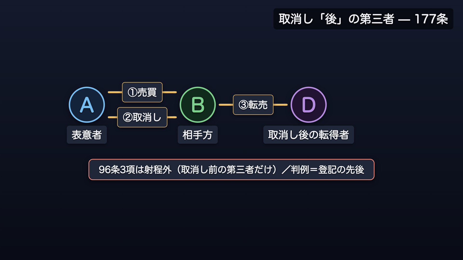 取消し後の第三者の時系列:A→B①契約、A②取消し、B→D③転売