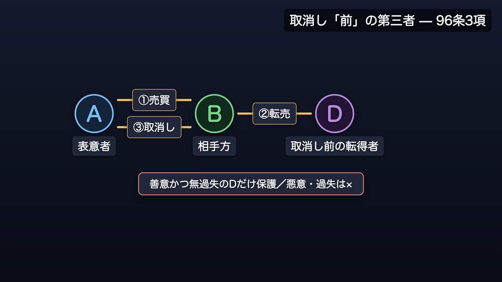 取消し前の第三者の関係図:A→B①契約、B→D②譲渡、A③取消し