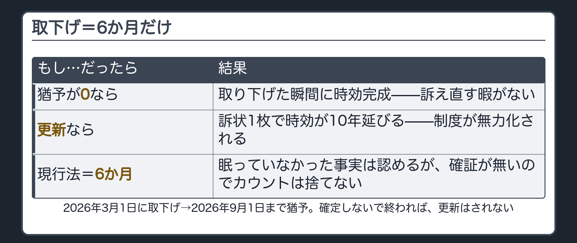 取下げ=6か月の図。Aが2026年3月1日に訴えを取り下げた→2026年9月1日まで猶予。反実仮想①もし猶予が0だったら=取下げた瞬間に完成。②もし更新だったら=訴状1枚で時効が10年延びる。