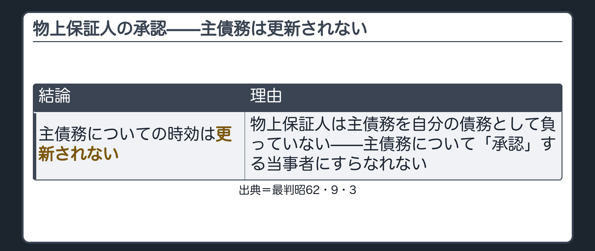 物上保証人自身がした被担保債権の承認は、被担保債権についての時効更新の効力を生じないとした判例（最判昭和62年9月3日）を出典として表記。