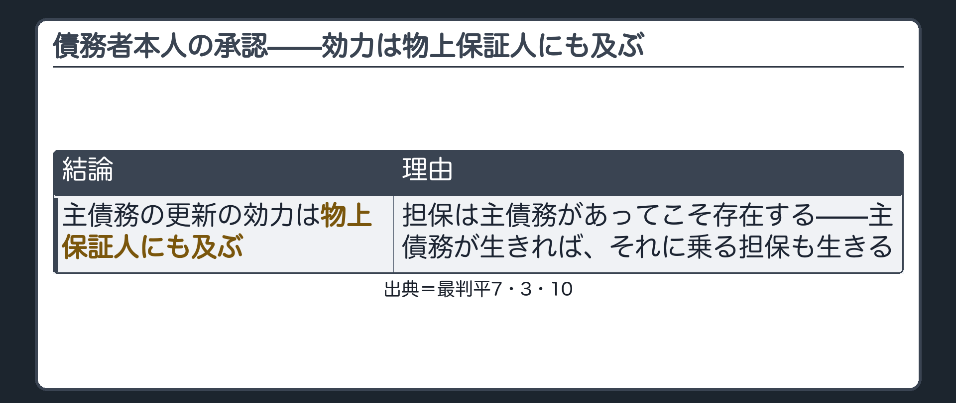 債務者本人の承認による更新の効力は物上保証人にも及ぶとした判例（最判平成7年3月10日）を出典として表記。