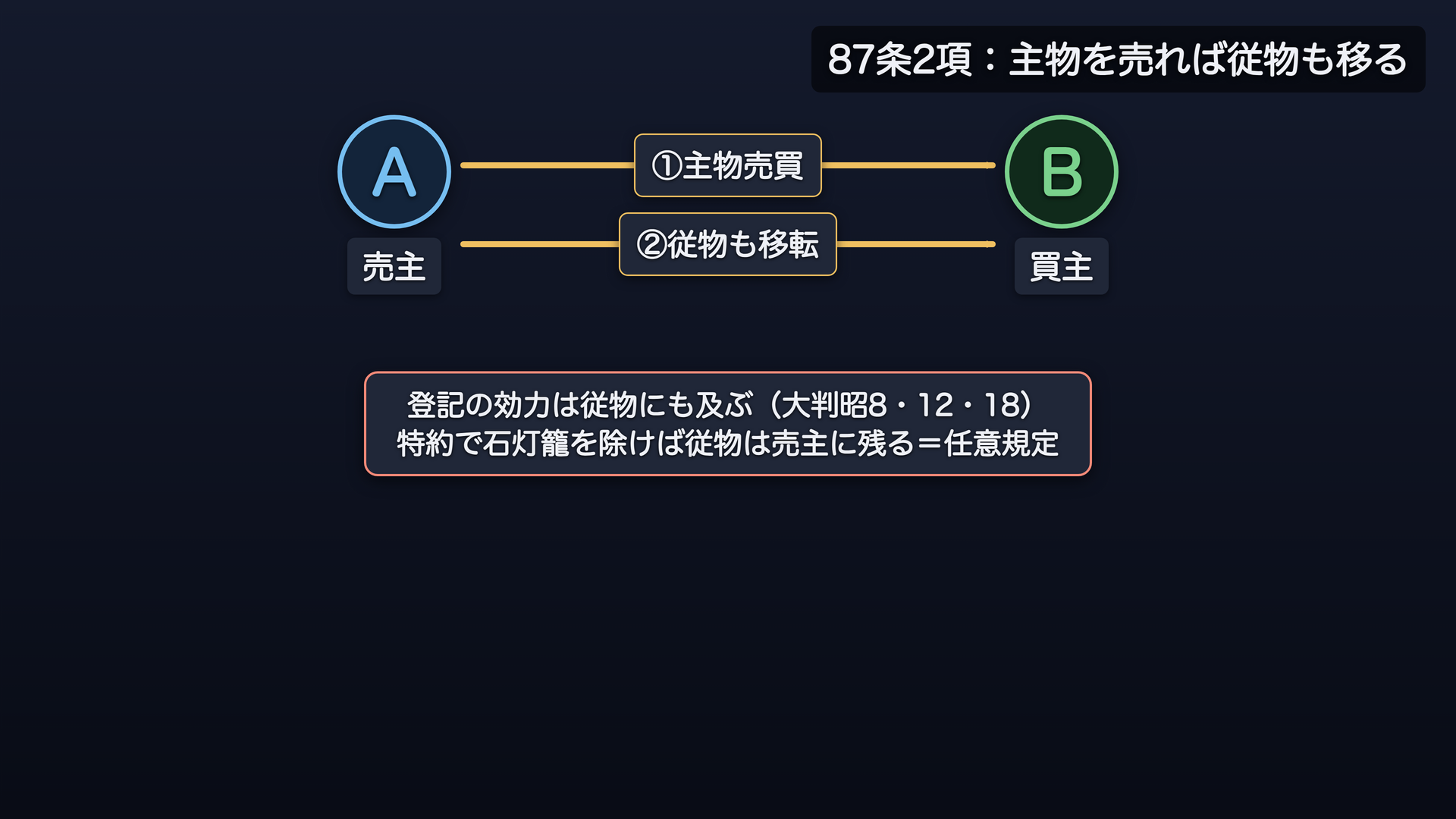 87条2項の効果:主物を売れば従物も移る(原則)/登記の効力は従物にも及ぶ(大判昭8・12・18)/特約で外せる(任意規定)