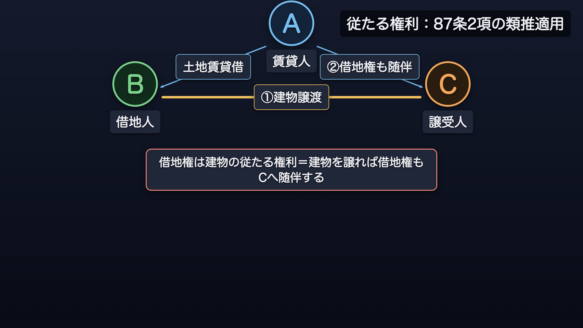 87条2項の類推:借地上の建物を譲渡すれば借地権も移る