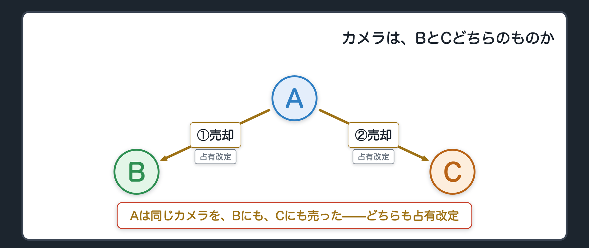 冒頭の場面。AはカメラをBに売り、しばらく使いたいのでBから借りる形でそのまま手元に置いた(占有改定)。ところがAは同じカメラをCにも売り、Cも同じく「しばらくAに預けておく」ことにした(占有改定)。カメラはBとC、どちらのものか。