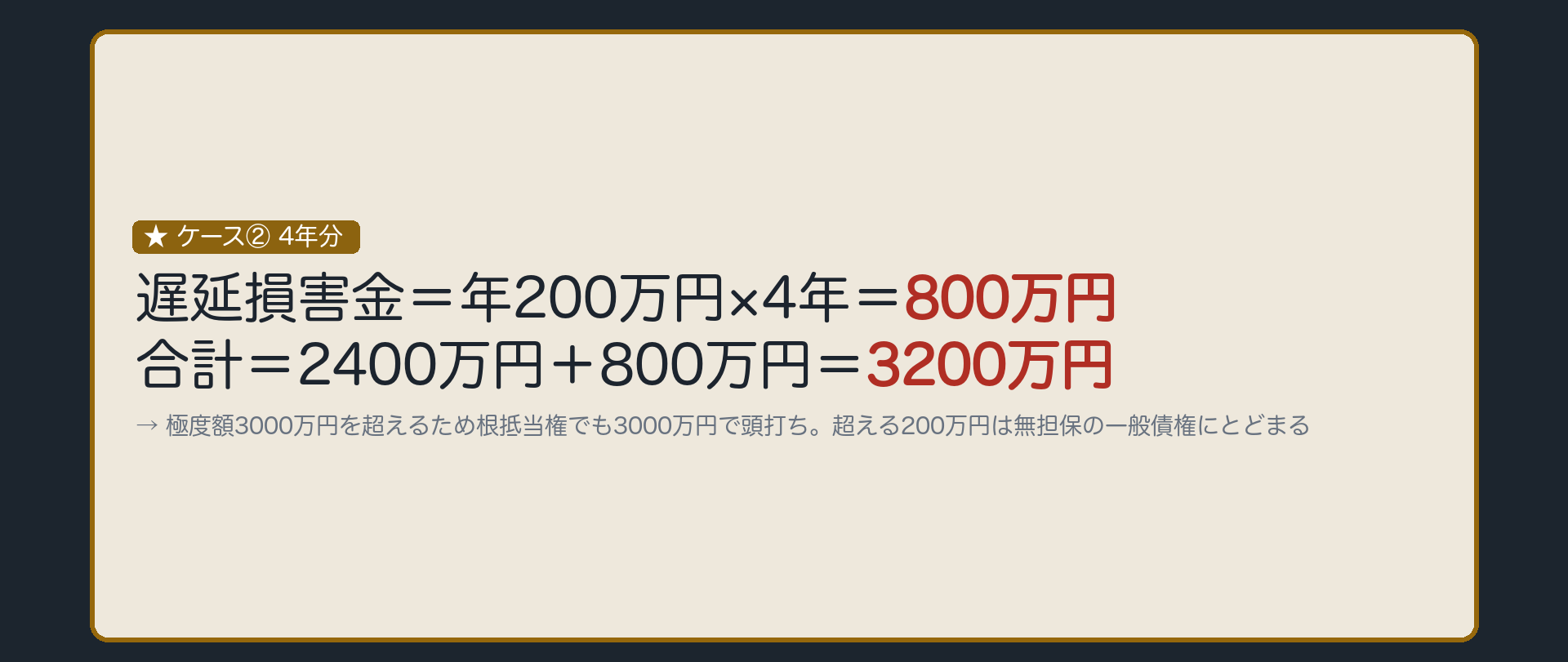 ケース②板。遅延損害金が4年分に伸びた場合=年200万円×4年=800万円。合計=2400万円+800万円=3200万円。極度額3000万円を超えるため、根抵当権でも3000万円で頭打ちになり、超える200万円は無担保の一般債権にとどまる。