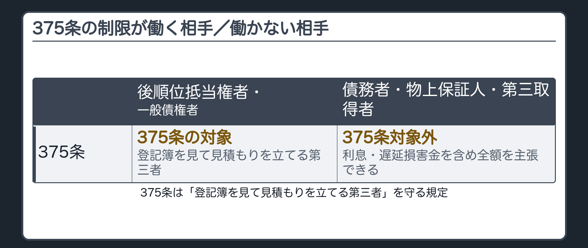 375条が働く相手/働かない相手の対比板。左=後順位抵当権者・一般債権者(制限が効く=375条の壁)。右=債務者・物上保証人・その承継人たる第三取得者(制限が効かない=全額主張できる)。