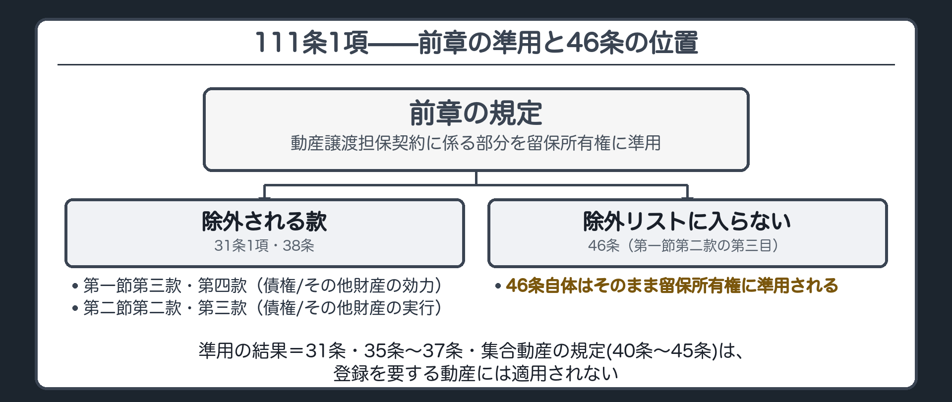 111条の除外リストと46条の関係を示す板。111条1項＝前章(31条1項・38条・第一節第三款〈債権の効力〉及び第四款〈その他財産の効力〉・第二節第二款〈債権の実行〉及び第三款〈その他財産の実行〉を除く)の規定を留保所有権に準用する。46条は第一節第二款〈動産譲渡担保契約の効力〉の第三目にあり(直前の第二目＝集合動産〈倉庫の在庫のように中身が入れ替わる動産のまとまり〉の規定40条〜45条)、除外リストのどの款にも入っていない＝46条自体は準用される。準用の結果、31条・35条から37条まで・集合動産の規定(40条〜45条)は、登録を要する動産(登録自動車など)を目的とする留保所有権には適用されない。