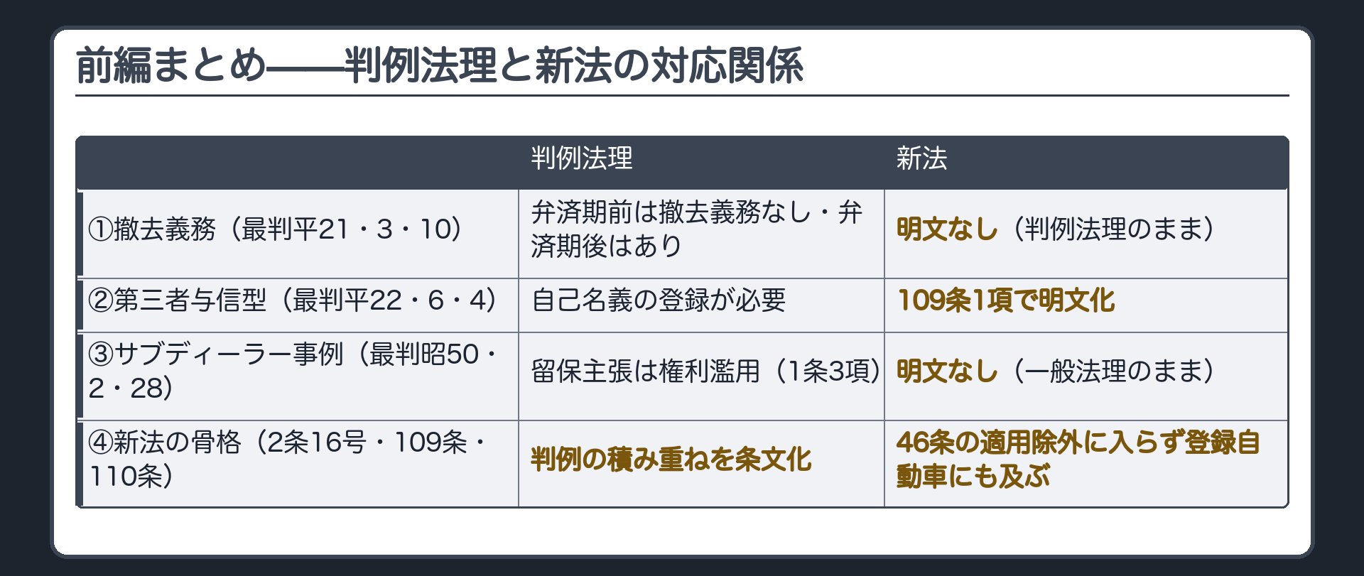前編まとめの対比板。判例法理と新法の対応関係を1行ずつ並べる。①撤去義務(最判平21・3・10)＝弁済期前は原則撤去義務なし・弁済期後は撤去義務あり(判例法理のまま・新法に明文なし)。②第三者与信型(最判平22・6・4)＝信販会社は自己名義の登録が必要→新法109条1項で明文化。③サブディーラー事例(最判昭50・2・28)＝転売協力後の留保主張は権利濫用1条3項(一般法理のまま・新法に明文なし)。④新法の骨格(2条16号・109条・110条)は46条の適用除外に入らず、登録自動車にもそのまま及ぶ。