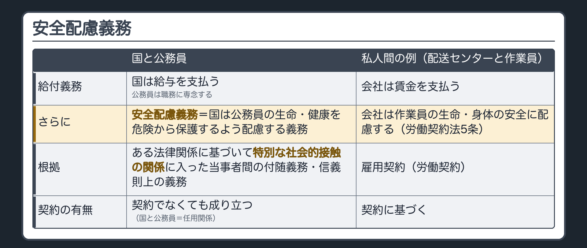 安全配慮義務の対比図。給付義務=国は給与を支払う・公務員は職務に専念する。それにとどまらず=国は公務員の生命・健康を危険から保護するよう配慮する義務(安全配慮義務)。根拠=ある法律関係に基づいて特別な社会的接触の関係に入った当事者間の付随義務・信義則上の義務。契約でなくても成り立つ(国と公務員=任用関係)。私人間の例=配送センターと作業員(雇用契約・労働契約法5条)。