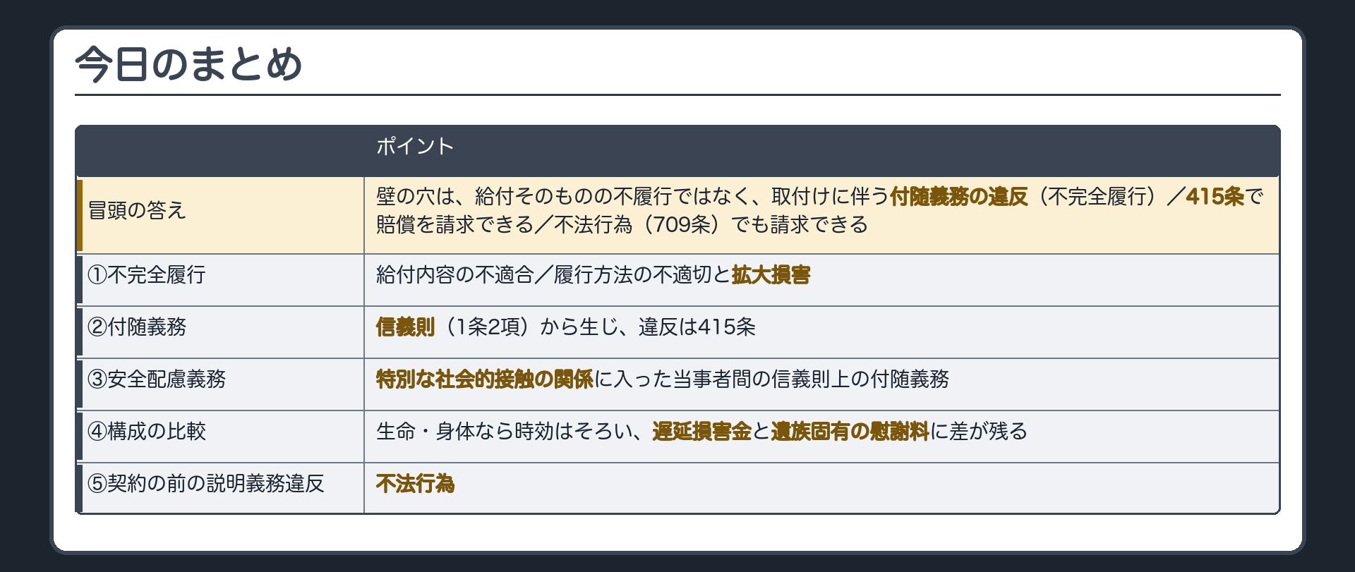 まとめ板。冒頭の答え=壁の穴は、取付けという給付そのものの不履行ではなく、取付けに伴う付随義務の違反(不完全履行)。415条で賠償を請求できる。不法行為(709条)でも請求できる。①不完全履行=給付内容の不適合／履行方法の不適切と拡大損害②付随義務=信義則(1条2項)から生じ、違反は415条③安全配慮義務=特別な社会的接触の関係に入った当事者間の信義則上の付随義務④構成の比較=生命・身体なら時効はそろい、遅延損害金と遺族固有の慰謝料に差が残る⑤契約の前の説明義務違反=不法行為。