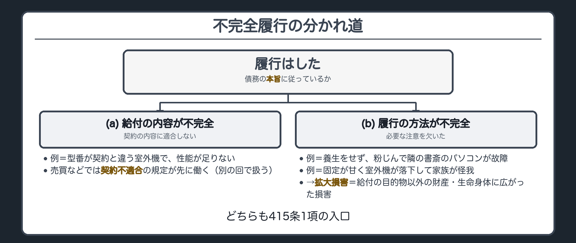 不完全履行の分かれ道。履行はした→債務の本旨に従っているか。(a)給付の内容が不完全=契約の内容に適合しない(例=取り付けた室外機の型番が契約と違い、性能が足りない)→売買などでは契約不適合の規定が先に働く(別の回で扱う)。(b)履行の方法が不完全=必要な注意を欠いた(例=養生をせず、粉じんで隣の書斎のパソコンが故障／固定が甘く室外機が落下して家族が怪我)→拡大損害=給付の目的物以外の財産・生命身体に広がった損害。どちらも415条1項の入口。