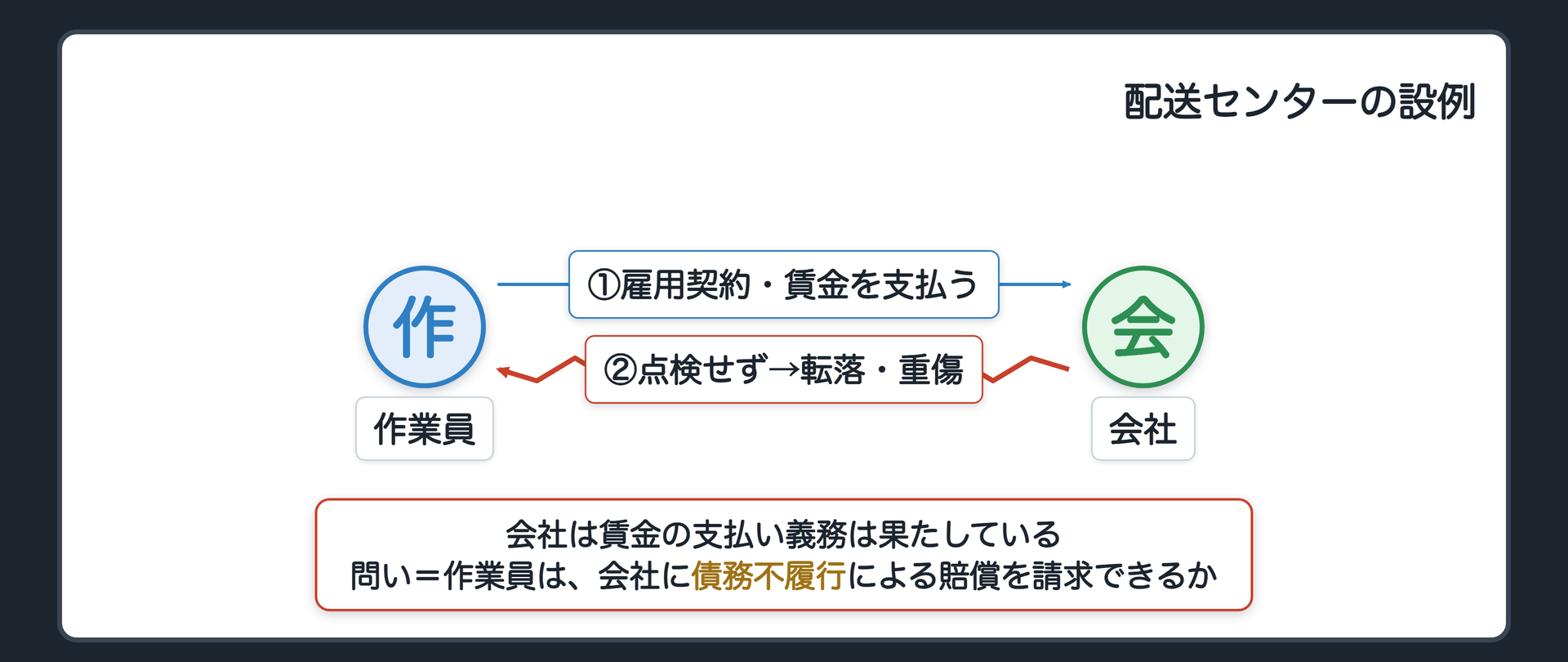 配送センターの設例。作業員が、劣化した荷役用リフトから転落して重傷を負った。会社は何年もリフトの点検をしていなかった。会社は、賃金の支払い義務は果たしている。作業員は、会社に債務不履行による賠償を請求できるか。