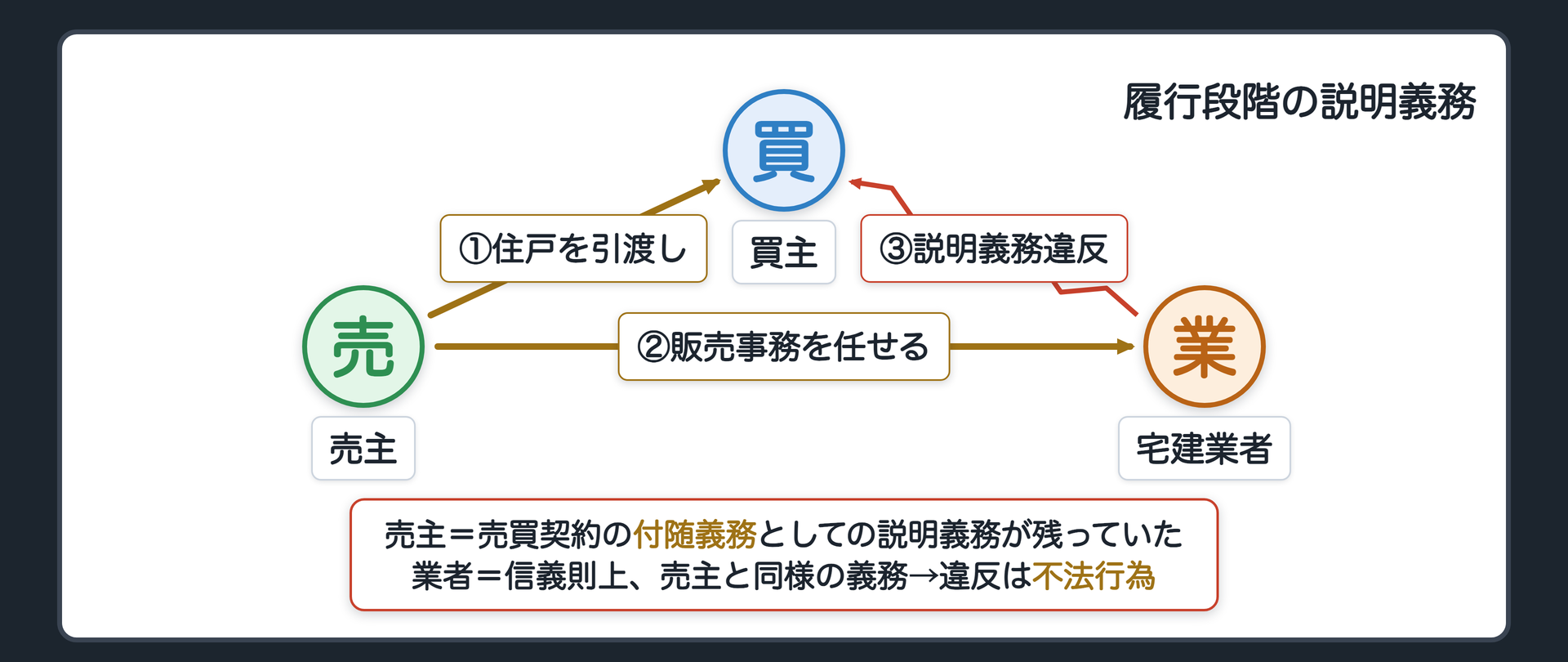 履行段階の説明義務の図。売主が買主に住戸を引き渡した。火災のとき自動で区画を閉じる設備は、電源スイッチが入っていないと作動しない。売主は、そのスイッチの位置や操作方法を説明しないまま引き渡した→説明義務=売買契約の付随義務。引渡しの義務は果たしたが、説明という付随義務が残っていた。売主から販売の一切の事務を任された宅建業者=売主と一体で動き、買主も信頼していたなら、信義則上、売主と同様の義務→違反は不法行為による賠償義務。