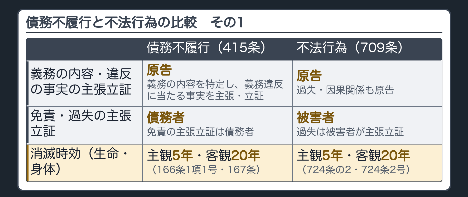 債務不履行構成と不法行為構成の比較表(その1)。行=義務の内容・違反の事実の主張立証／免責・過失の主張立証／消滅時効(生命・身体)。債務不履行構成(415条)=原告(義務の内容を特定し、義務違反に当たる事実を主張・立証)／債務者(免責の主張立証は債務者)／主観5年・客観20年(166条1項1号・167条)。不法行為構成(709条)=原告(過失・因果関係も原告)／被害者(過失は被害者が主張立証)／主観5年・客観20年(724条の2・724条2号)。