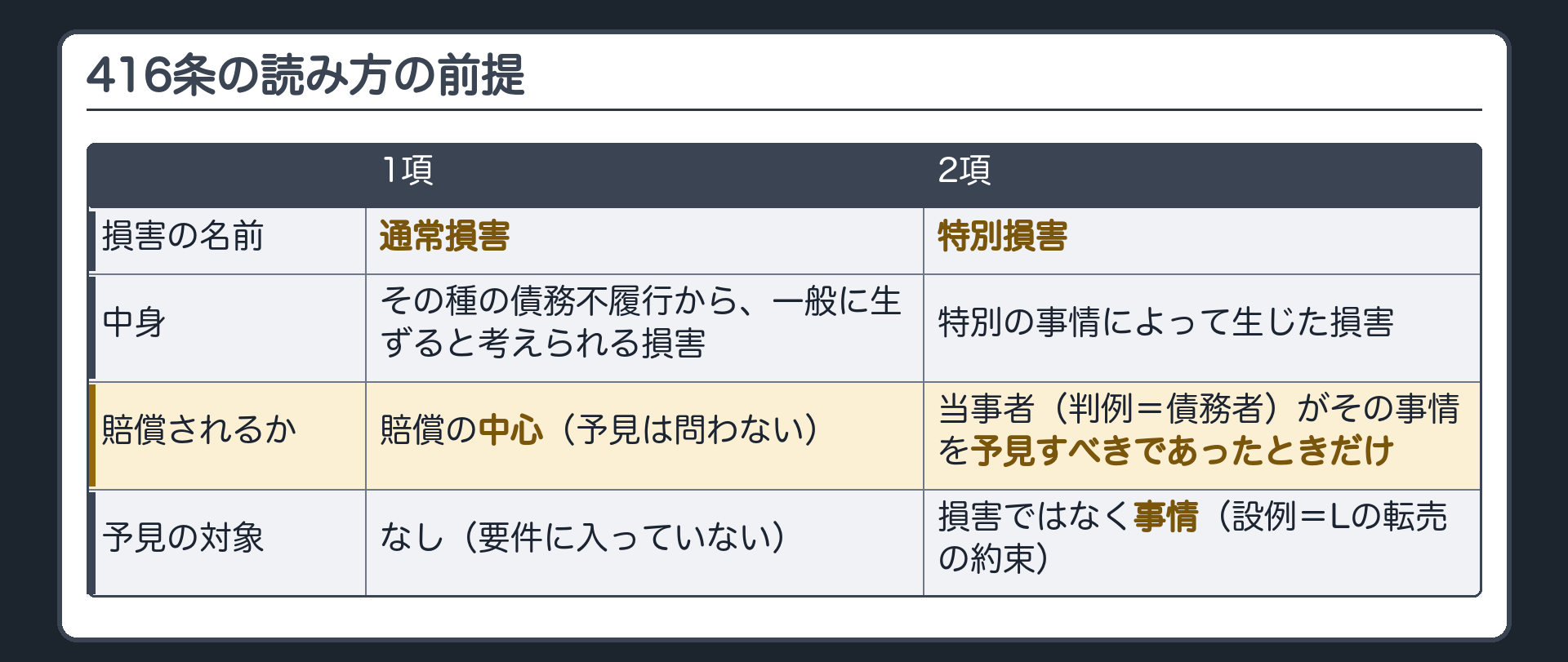 416条の読み方の前提。1項=通常生ずべき損害(通常損害)=その種の債務不履行から、一般に生ずると考えられる損害。2項=特別の事情によって生じた損害(特別損害)=当事者(判例=債務者)がその事情を予見すべきであったときだけ。予見の対象は「事情」。