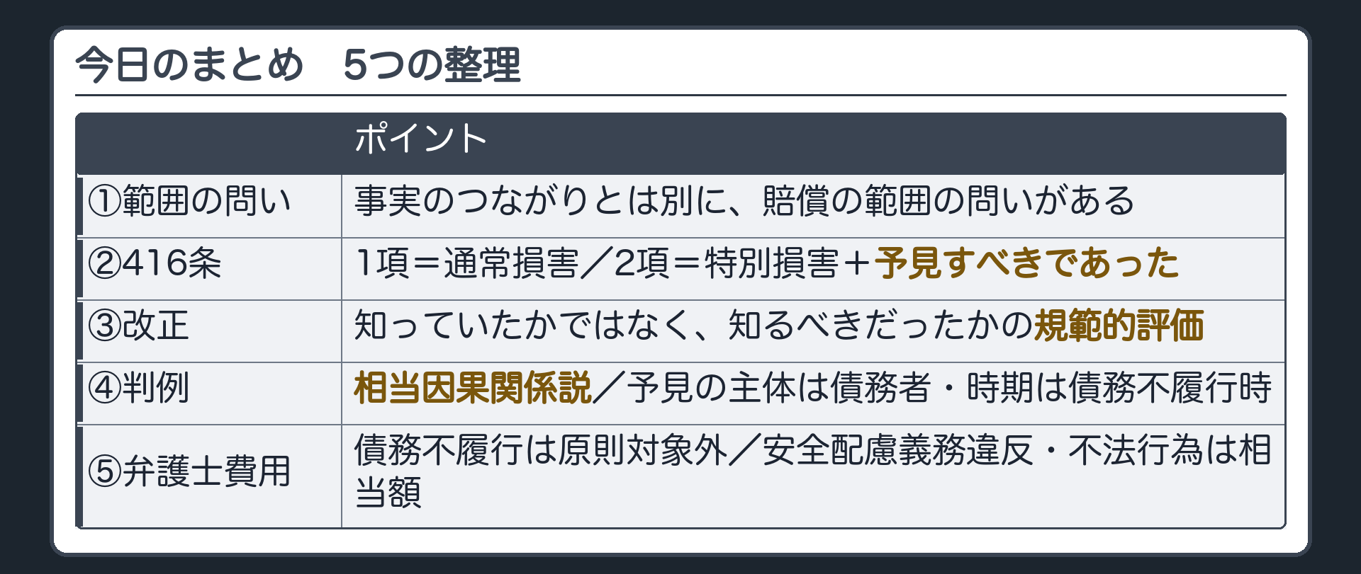 まとめ板(続き)。①事実のつながりとは別に範囲の問いがある②1項=通常損害・2項=特別損害+予見すべきであった③改正=規範的評価④判例=相当因果関係説・主体は債務者・時期は債務不履行時⑤弁護士費用=債務不履行は原則対象外・安全配慮義務違反は相当額・不法行為も相当額。
