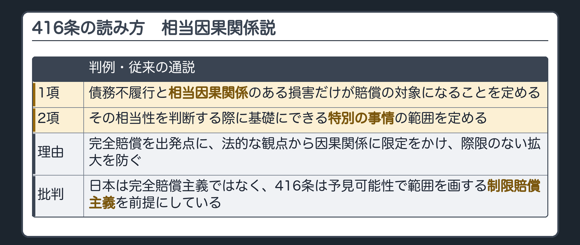 416条の読み方の対立。A説=相当因果関係説(判例・従来の通説)=1項は、債務不履行と相当因果関係のある損害だけが賠償の対象になることを定め、2項は、その相当性を判断する際に基礎にできる特別の事情の範囲を定める。理由=完全賠償を出発点に、法的な観点から因果関係に限定をかけ、際限のない拡大を防ぐ。批判=日本は完全賠償主義ではなく、416条は予見可能性で範囲を画する制限賠償主義を前提にしている。