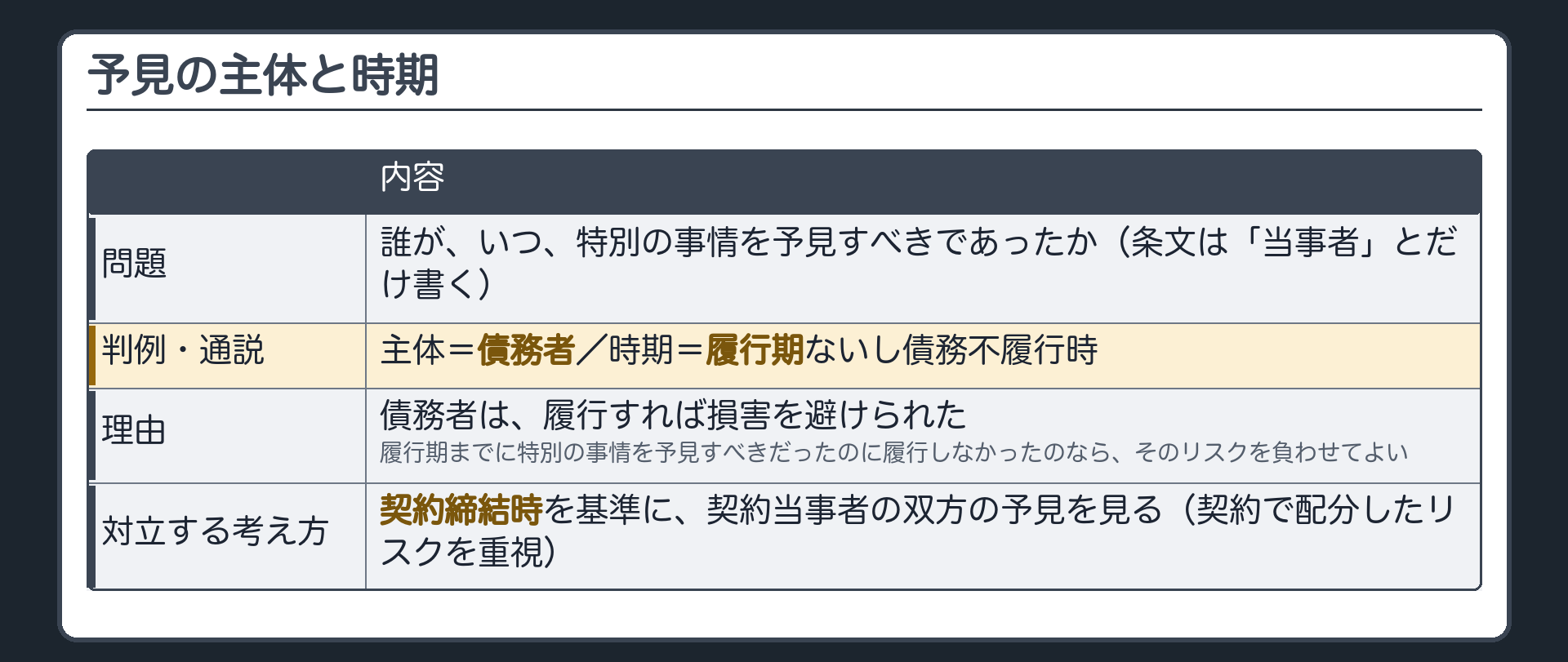 予見の主体と時期。問題=誰が、いつ、特別の事情を予見すべきであったか(条文は「当事者」とだけ書く)。判例・通説=主体は債務者・時期は履行期ないし債務不履行時。理由=債務者は、履行すれば損害を避けられた。履行期までに特別の事情を予見すべきだったのに履行しなかったのなら、そのリスクを負わせてよい。対立する考え方=契約締結時を基準に、契約当事者の双方の予見を見る(契約で配分したリスクを重視)。
