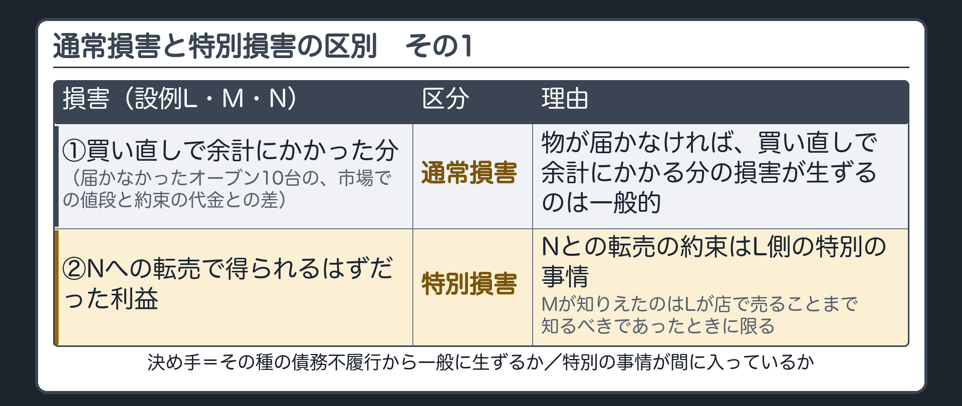通常損害と特別損害の区別表(設例L・M・N)。決め手=その種の債務不履行から一般に生ずるか／特別の事情が間に入っているか。①買い直しで余計にかかった分(届かなかったオーブン10台の、市場での値段と約束の代金との差)=通常損害(物が届かなければ、買い直しで余計にかかる分の損害が生ずるのは一般的)。②Nへの転売で得られるはずだった利益=特別損害(Nとの転売の約束はL側の特別の事情。Mが知りえたのはLが店で売ることまで。知るべきであったときに限る)。