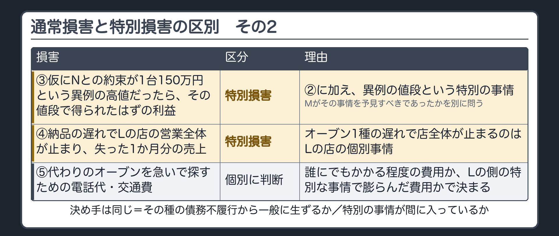 通常損害と特別損害の区別表(続き)。③仮にNとの約束が1台150万円という異例の高値だったら、その値段で得られたはずの利益=特別損害(②に加え、異例の値段という特別の事情。Mがその事情を予見すべきであったかを別に問う)。④納品の遅れでLの店の営業全体が止まり、失った1か月分の売上=特別損害(オーブン1種の遅れで店全体が止まるのはLの店の個別事情)。⑤代わりのオーブンを急いで探すための電話代・交通費=区分は個別に判断する。