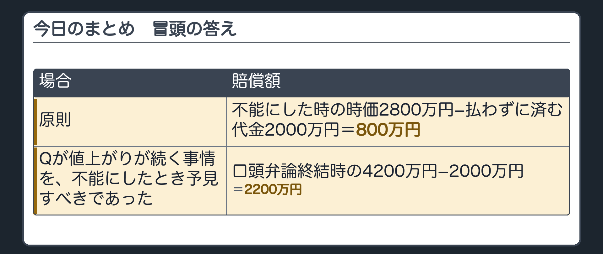まとめ板。冒頭の答え=原則は不能にした時の時価2800万円−払わずに済む代金2000万円=800万円。Qが不能にしたとき、値上がりが続く事情を予見すべきであったなら、口頭弁論終結時の4200万円−2000万円=2200万円。