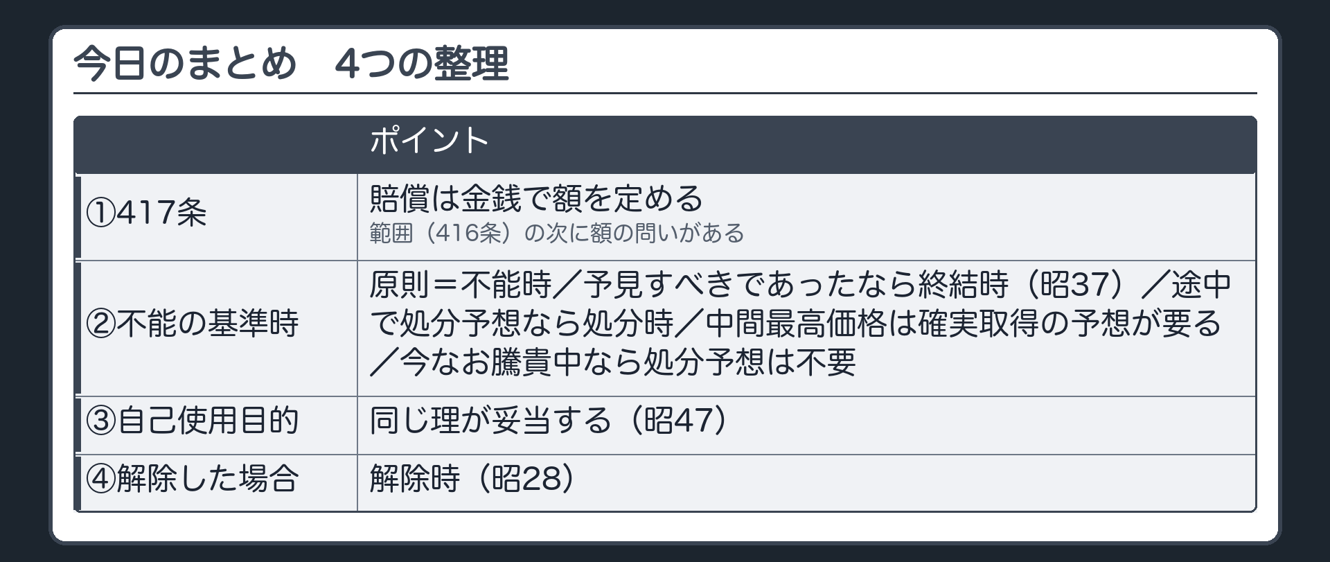 まとめ板(続き)。①417条=賠償は金銭で額を定める。範囲(416条)の次に額の問いがある②履行不能の基準時=原則は不能時・予見すべきであったなら終結時(昭37)・途中で処分予想なら処分時・中間最高価格は確実取得の予想が要る・今なお騰貴中なら処分予想は不要③自分で使う目的でも同じ(昭47)④解除した場合は解除時(昭28)。