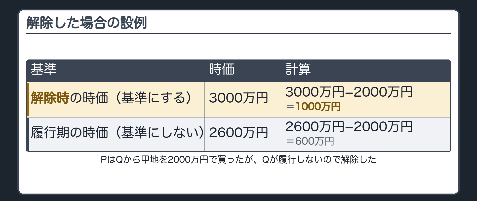 解除した場合の設例。Pは、Qから甲地を2000万円で買う契約をした。Qが履行しないので、Pは契約を解除した。履行期の時価=2600万円、解除した時の時価=3000万円。基準=解除時の時価→3000万円−2000万円=1000万円。履行期の時価を基準にすると2600万円−2000万円=600万円だが、こちらは基準にしない。