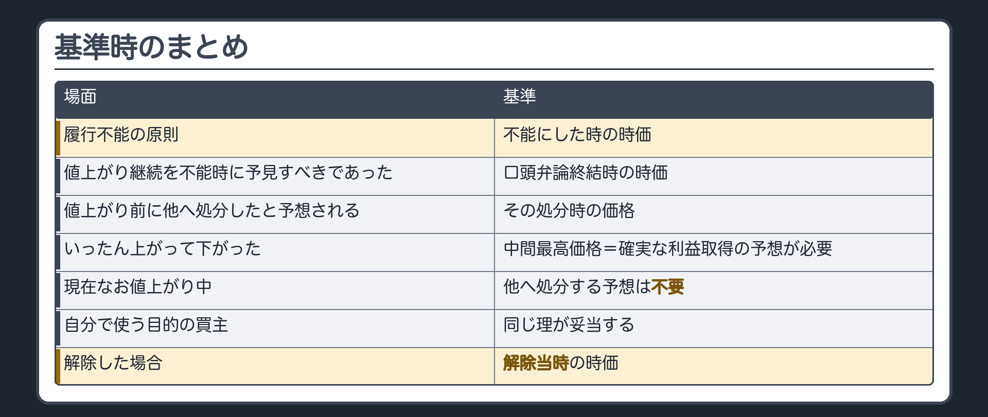 基準時のまとめ表(履行不能・解除)。履行不能/原則=不能にした時の時価／値上がりが続く特別の事情+不能にしたとき債務者が予見すべきであった=口頭弁論終結時の時価／値上がりの前に他に処分したと予想される=その処分時の価格／いったん上がって下がった=中間最高価格は、その時に確実に利益を取得したと予想されることが必要／現在なお値上がり中=今、他に処分すると予想されることは不要／自分で使う目的の買主=同じ理が妥当／解除した場合=解除当時の時価。