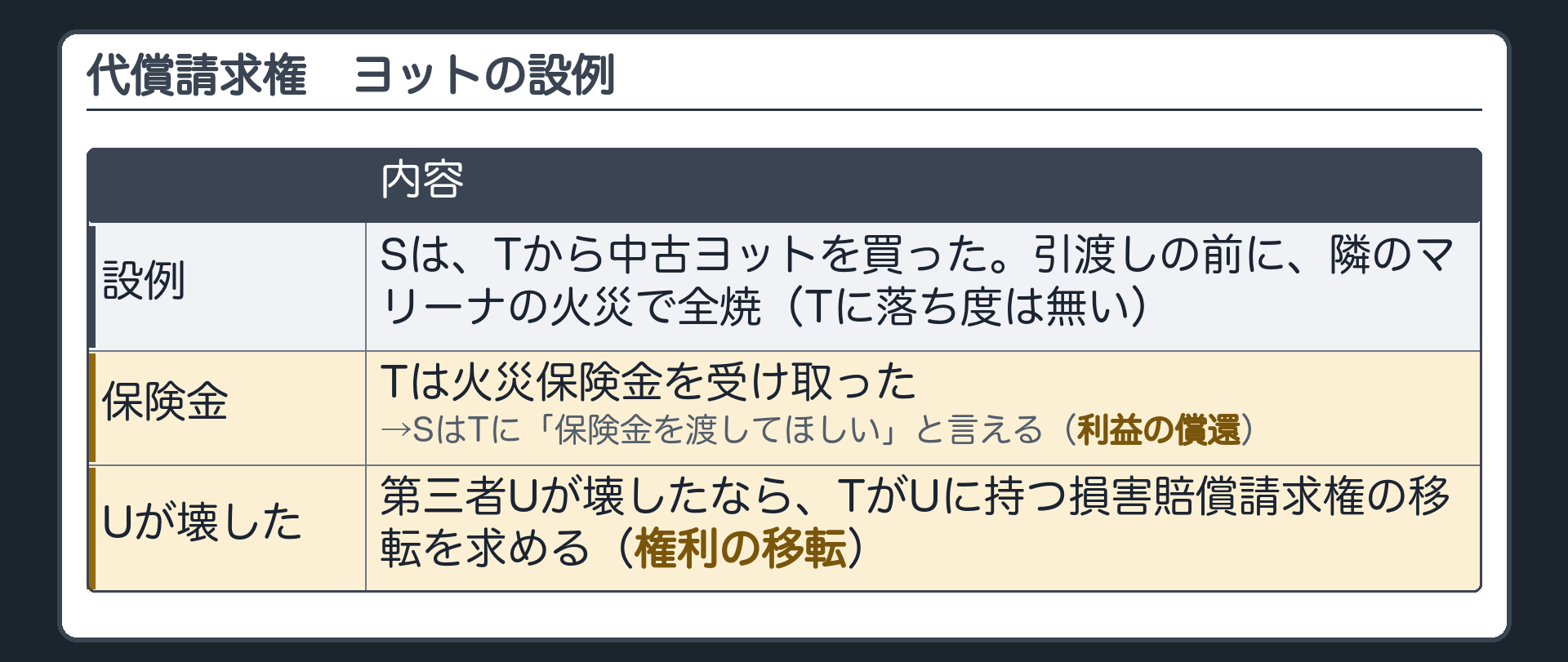 代償請求権(422条の2)の設例。Sは、Tから中古ヨットを買った。引渡しの前に、隣のマリーナの火災で全焼(Tに落ち度は無い)。Tは火災保険金を受け取った。SはTに「保険金を渡してほしい」と言える(利益の償還)。第三者Uが壊したなら、TがUに持つ損害賠償請求権の移転を求める(権利の移転)。