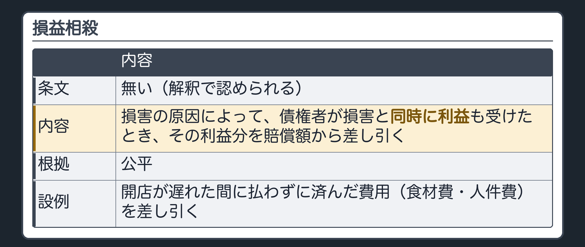 損益相殺。条文は無い。損害の原因によって、債権者が、損害と同時に利益も受けたとき、その利益分を賠償額から差し引く。根拠=公平。設例=開店が遅れた間、払わずに済んだ食材費・人件費を差し引く。