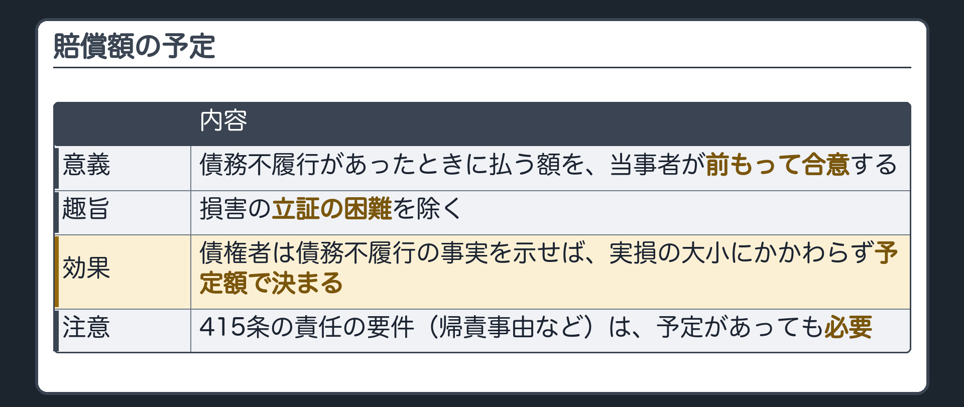賠償額の予定。意義=債務不履行があったときに払う額を、当事者が前もって合意する。趣旨=損害の立証の困難を除く。効果=債権者は債務不履行の事実を示せば、実損の大小にかかわらず予定額で決まる。415条の責任の要件(帰責事由など)は予定があっても必要。