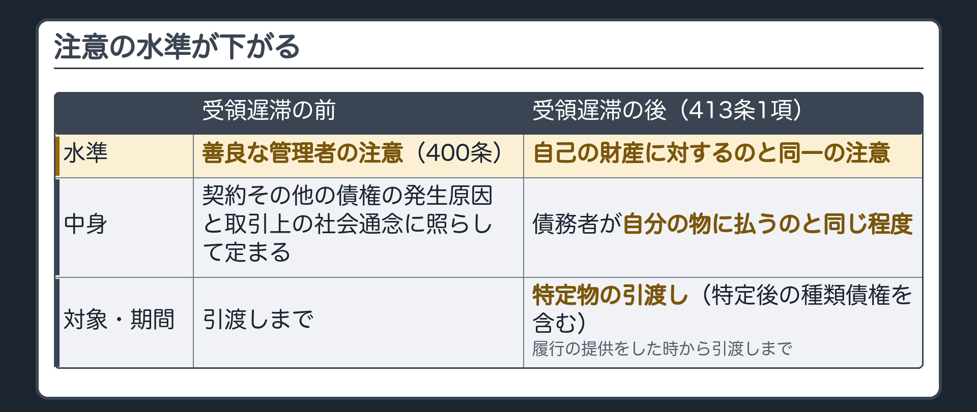 注意の水準の対比。受領遅滞の前=善良な管理者の注意(400条)=契約その他の債権の発生原因と取引上の社会通念に照らして定まる。↓下がる↓ 受領遅滞の後=自己の財産に対するのと同一の注意(413条1項)=債務者が自分の物に払うのと同じ程度。対象=特定物の引渡し(特定後の種類債権を含む)。期間=履行の提供をした時から引渡しまで。