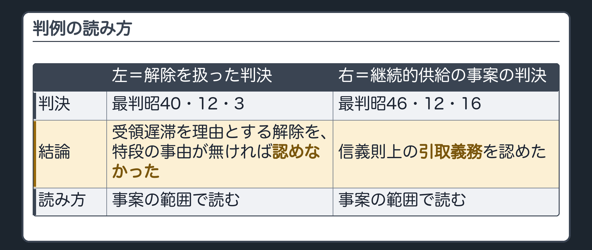 判例の読み方。左=解除を扱った判決=受領遅滞を理由とする解除を、特段の事由が無ければ認めなかった。右=継続的供給の事案の判決=信義則上の引取義務を認めた。どちらも、事案の範囲で読む。