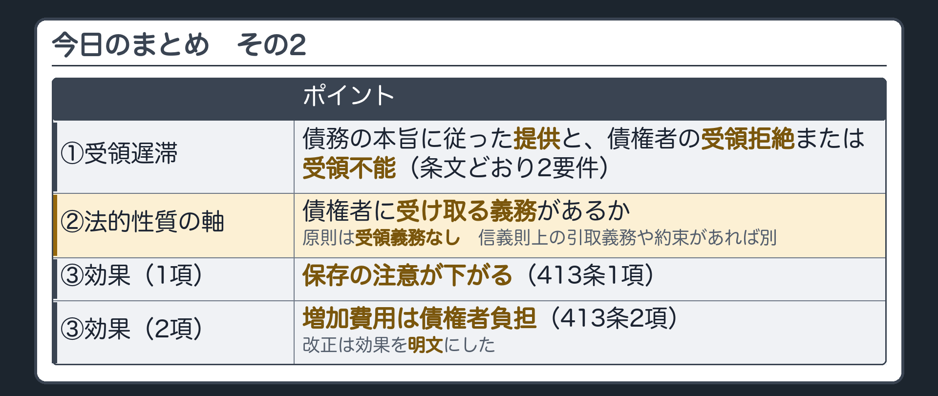 まとめ板(続き)。①受領遅滞=債務の本旨に従った提供と、債権者の受領拒絶・受領不能(条文どおり2要件)②法的性質の軸=債権者に受け取る義務があるか。原則は受領義務なし。信義則上の引取義務や約束があれば別③効果=保存の注意が下がる(413条1項)・増加費用は債権者負担(413条2項)。改正は効果を明文にした。