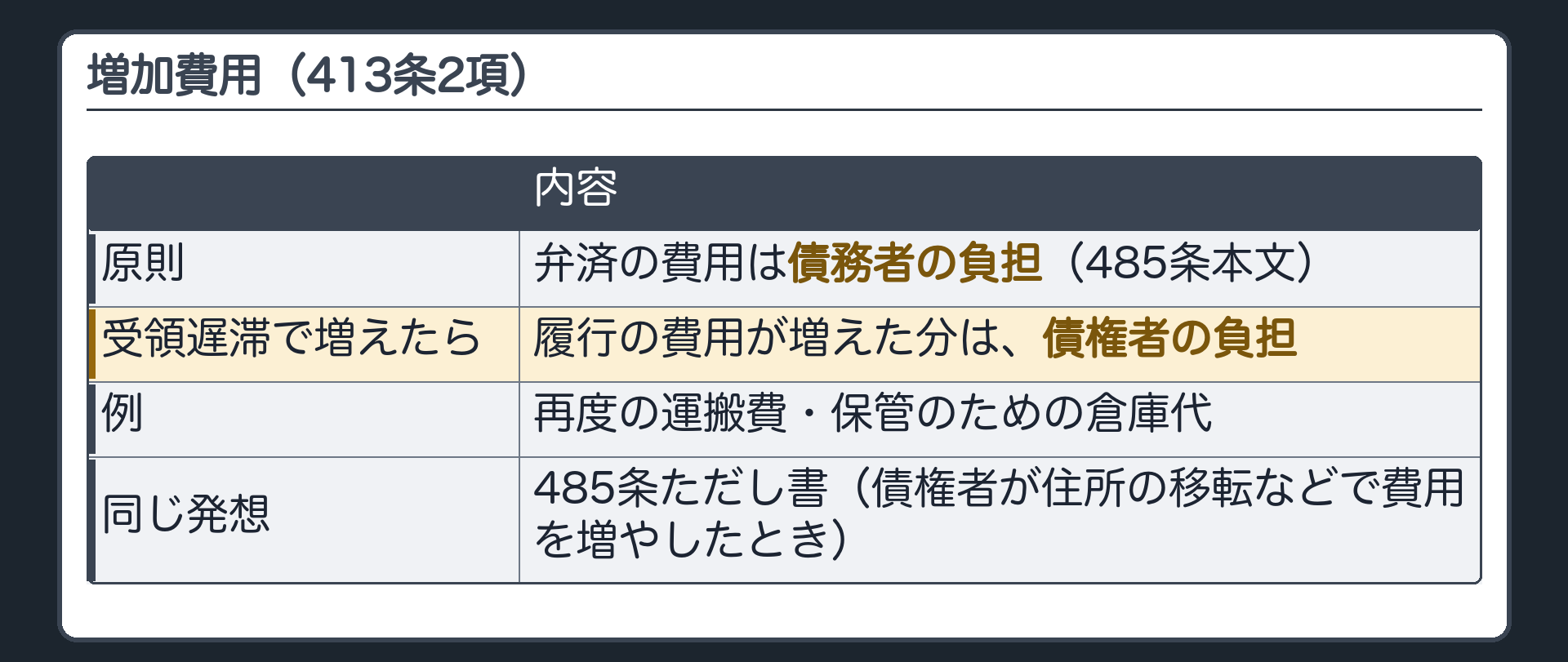 増加費用(413条2項)。原則=弁済の費用は、債務者の負担(485条本文)。受領遅滞で履行の費用が増えたら、増加額は、債権者の負担。例=再度の運搬費・保管のための倉庫代。485条ただし書(債権者が住所の移転などで費用を増やしたとき)と同じ発想。