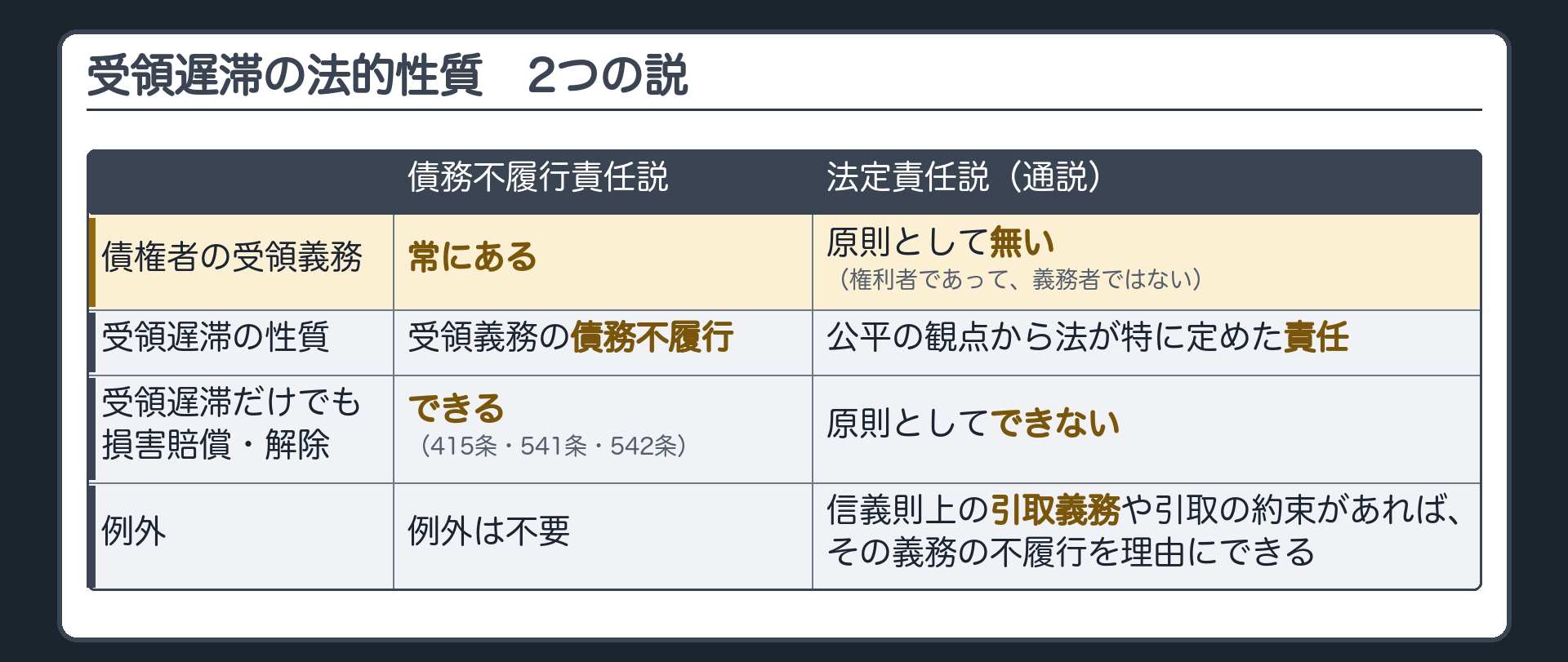 2説の対比表。債務不履行責任説=債権者の受領義務は、常にある。受領遅滞の性質は、受領義務の債務不履行。受領遅滞だけで損害賠償・解除が、できる(415条・541条・542条)。／法定責任説=債権者の受領義務は、原則として無い(権利者であって、義務者ではない)。受領遅滞の性質は、公平の観点から法が特に定めた責任。受領遅滞だけでは、損害賠償・解除は、原則としてできない。例外=信義則上の引取義務や、引取の約束があれば、その義務の不履行を理由に、損害賠償・解除ができる。