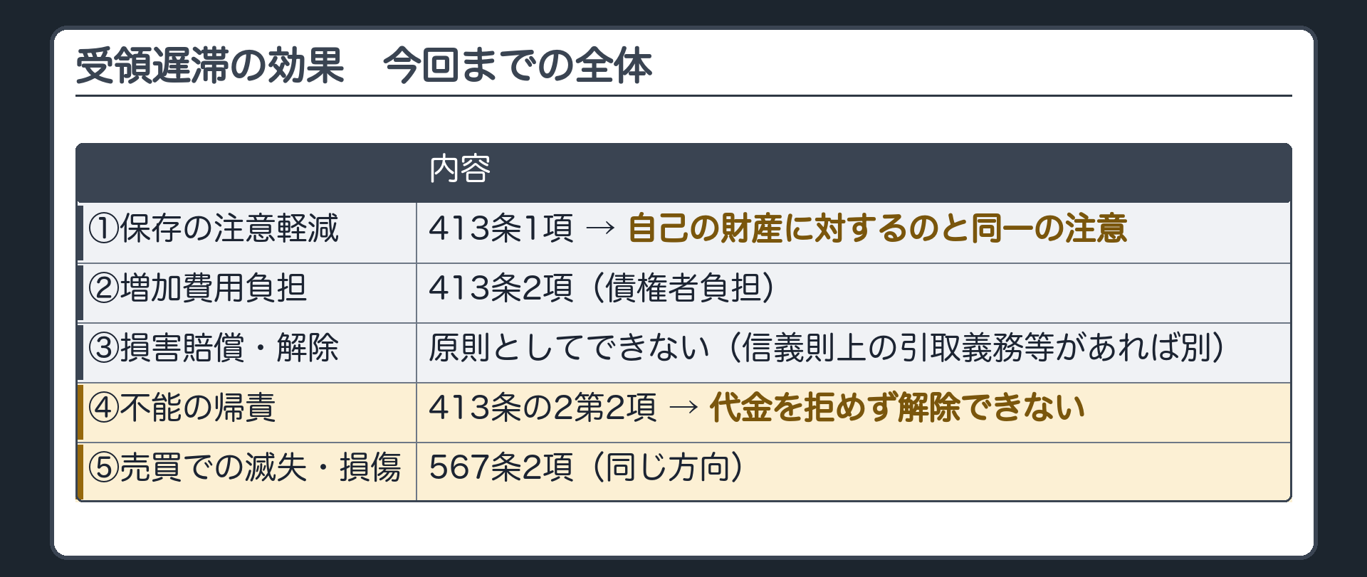 受領遅滞の効果の一覧。前回=①413条1項 保存の注意が自己の財産と同一の注意に下がる②413条2項 増加費用は債権者の負担③受領遅滞だけでは、原則として損害賠償も解除もできない(信義則上の引取義務等があれば別)。今回=④413条の2第2項 不能は債権者の責めに帰すべき事由とみなす→代金を拒めず解除できない⑤567条2項 特定した物の滅失・損傷も同様。