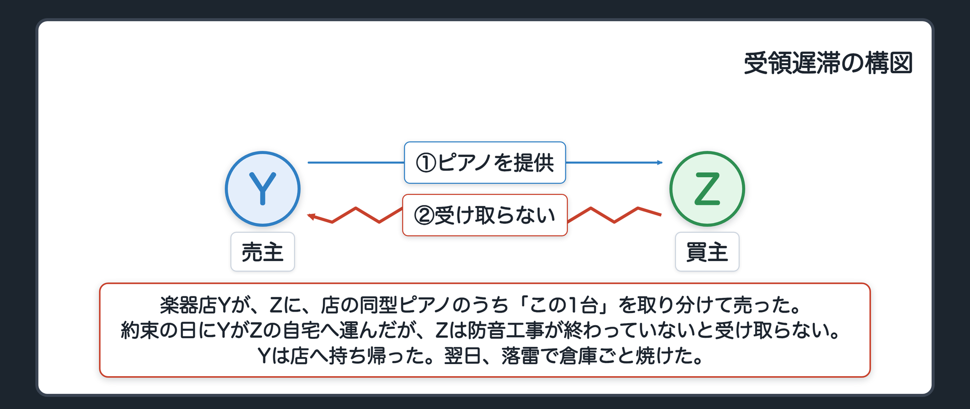 冒頭の関係図。楽器店Yが、Zに、店の同型ピアノのうち「この1台」を取り分けて売った。約束の日にYがZの自宅へ運んだが、Zは「防音工事が終わっていない」と受け取らない。Yは店へ持ち帰った。翌日、落雷で倉庫ごと焼けた。誰も悪くない。問い=Yは代金を請求できるか。Zは「焼けたのだから払わない」と言えるか。