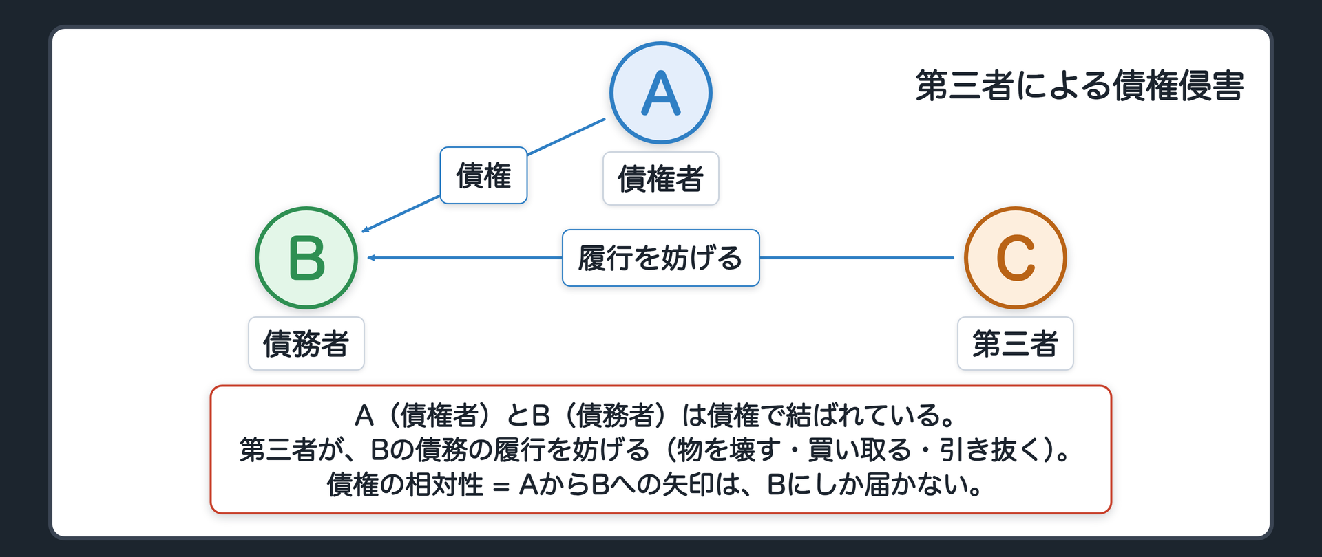 債権侵害の構図。A=債権者、B=債務者、C=第三者。AとBは債権で結ばれている。CがBの債務の履行を妨げる(物を壊す・買い取る・引き抜く)。債権の相対性=AからBへの矢印は、Bにしか届かない。