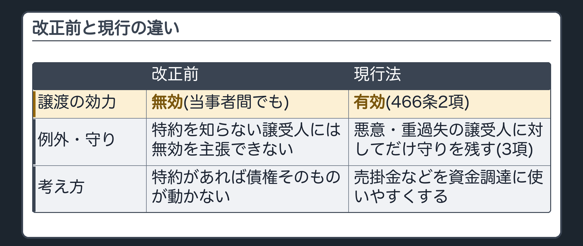 改正の対比。改正前=特約に反する譲渡は、当事者間でも無効(債権そのものが動かない。ただし、特約を知らない譲受人には無効を主張できない)。現行=譲渡は有効(466条2項)。債務者には、悪意・重過失の譲受人に対する守りだけを残す(同条3項)。理由=売掛金などを資金調達に使いやすくする。