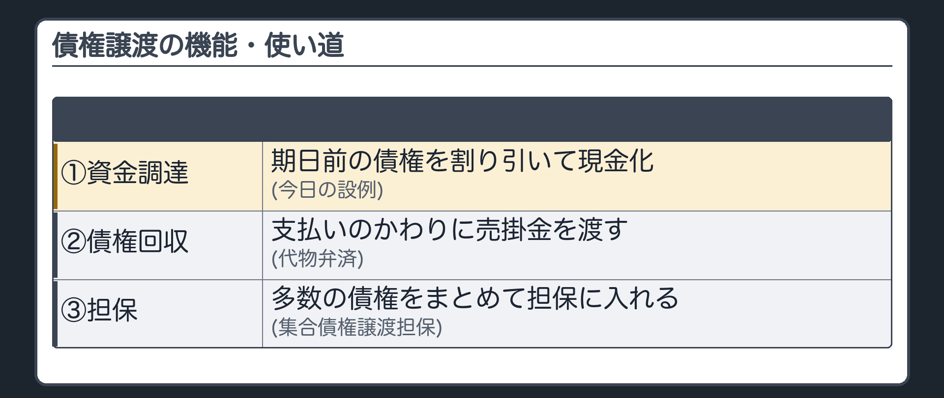 債権譲渡の使い道。①資金調達=期日前の債権を割り引いて現金化する(今日の設例)②債権回収=仕入先への支払いのかわりに、売掛金を渡す(代物弁済)③担保=多数の債権をまとめて担保に入れる(集合債権譲渡担保)。