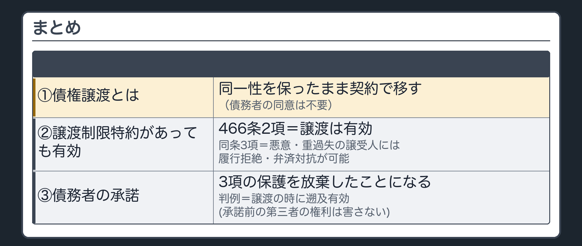 まとめ板。①債権譲渡=同一性を保ったまま、契約で債権を移す(債務者の同意は不要)②譲渡制限特約があっても譲渡は有効(466条2項)。悪意・重過失の譲受人等には、債務者は履行を拒絶でき、譲渡人への弁済を対抗できる(同条3項)③債務者が承諾すれば、3項の保護を放棄したことになる(改正前の判例=譲渡の時にさかのぼって有効・承諾前の第三者の権利は害せない)