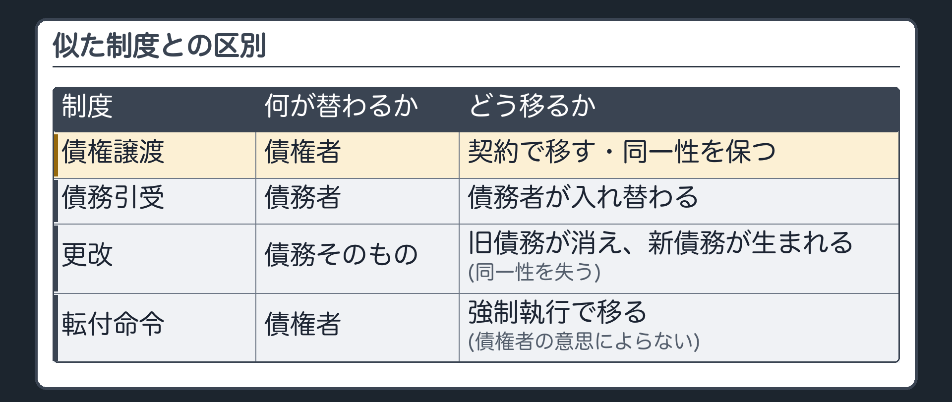 比較表。債権譲渡=債権者が替わる(同一性を保つ)。債務引受=債務者が替わる。更改=旧債務が消えて、新しい債務が生まれる(同一性を失う)。転付命令=強制執行で債権が債権者に移る(債権者の意思によらない移転)。